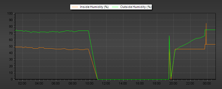Weather Graphs