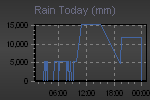 Today's Rainfall Graph Thumbnail